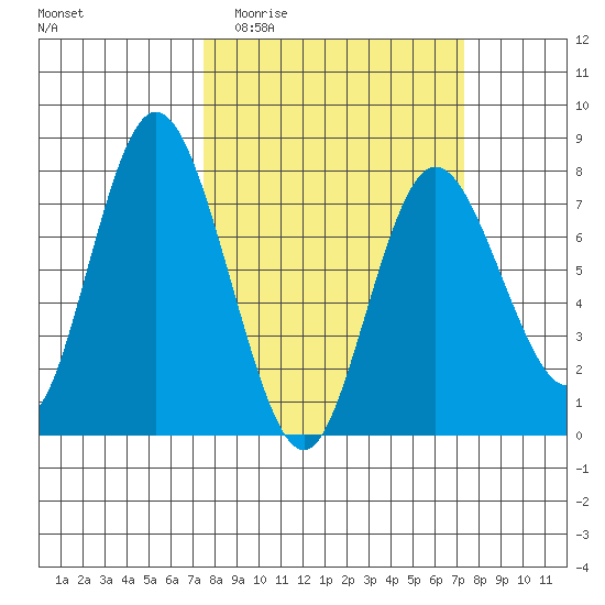Montesano tide chart for Wednesday, March 13, 2024
