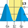 Montesano tide chart for Wednesday, March 13, 2024