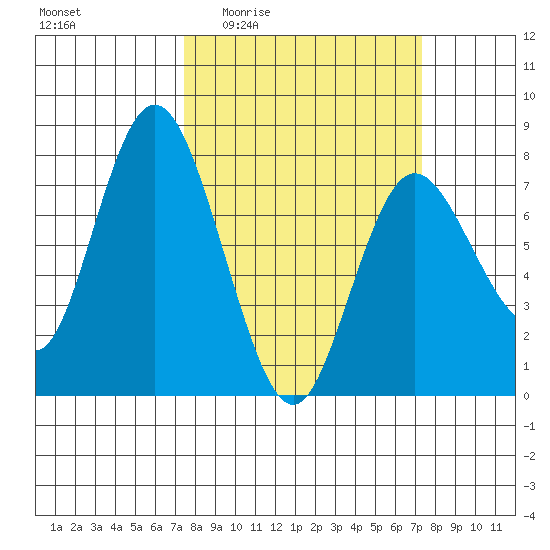 Montesano tide chart for Thursday, March 14, 2024