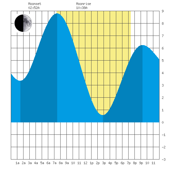 Montesano tide chart for Saturday, March 16, 2024