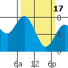 Montesano tide chart for Sunday, March 17, 2024