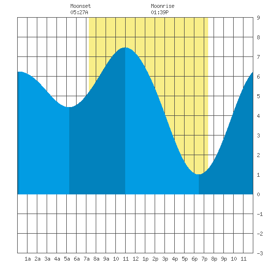 Montesano tide chart for Tuesday, March 19, 2024