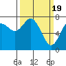 Montesano tide chart for Tuesday, March 19, 2024