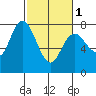 Montesano tide chart for Friday, March 1, 2024