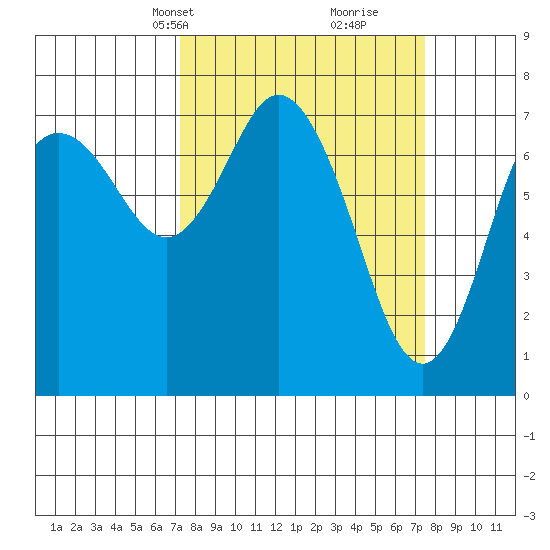 Montesano tide chart for Wednesday, March 20, 2024