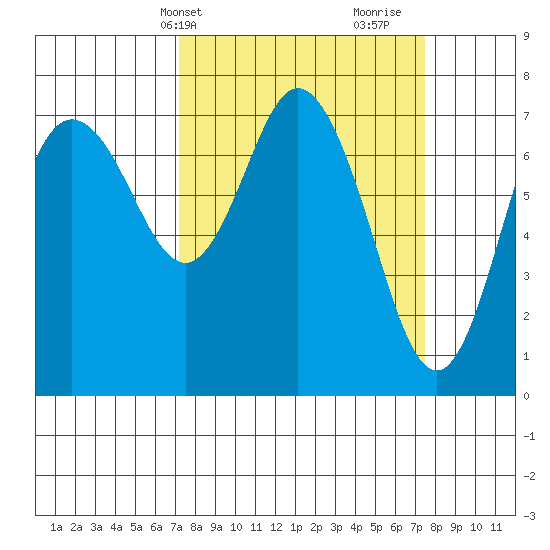 Montesano tide chart for Thursday, March 21, 2024