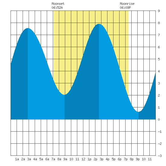 Montesano tide chart for Saturday, March 23, 2024