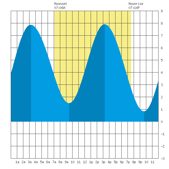 Montesano tide chart for Sunday, March 24, 2024
