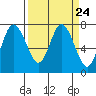 Montesano tide chart for Sunday, March 24, 2024