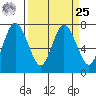 Montesano tide chart for Monday, March 25, 2024