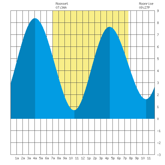 Montesano tide chart for Tuesday, March 26, 2024