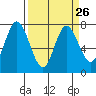 Montesano tide chart for Tuesday, March 26, 2024