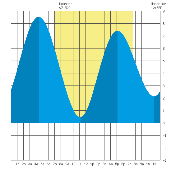 Montesano tide chart for Wednesday, March 27, 2024
