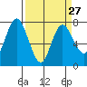 Montesano tide chart for Wednesday, March 27, 2024