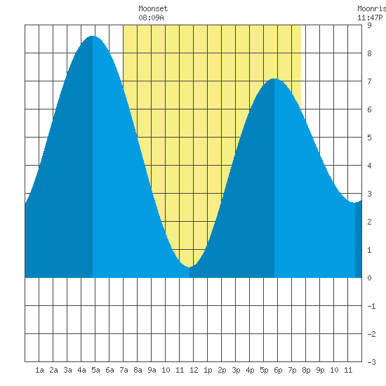 Montesano tide chart for Thursday, March 28, 2024