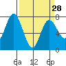 Montesano tide chart for Thursday, March 28, 2024