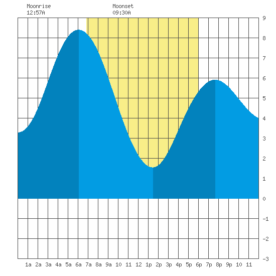 Montesano tide chart for Saturday, March 2, 2024