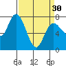 Montesano tide chart for Saturday, March 30, 2024