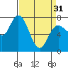 Montesano tide chart for Sunday, March 31, 2024