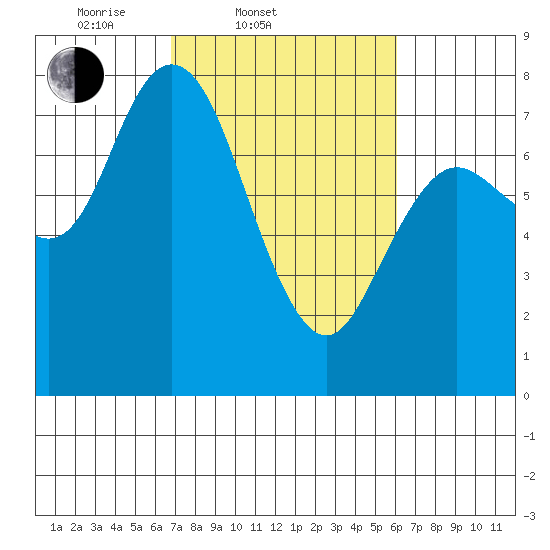 Montesano tide chart for Sunday, March 3, 2024