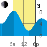 Montesano tide chart for Sunday, March 3, 2024
