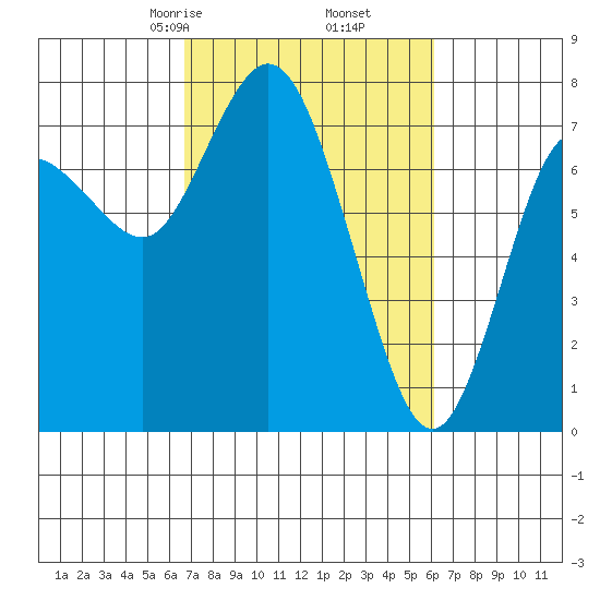 Montesano tide chart for Wednesday, March 6, 2024
