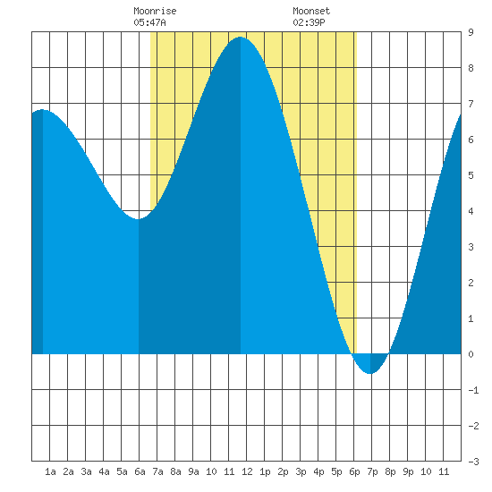 Montesano tide chart for Thursday, March 7, 2024