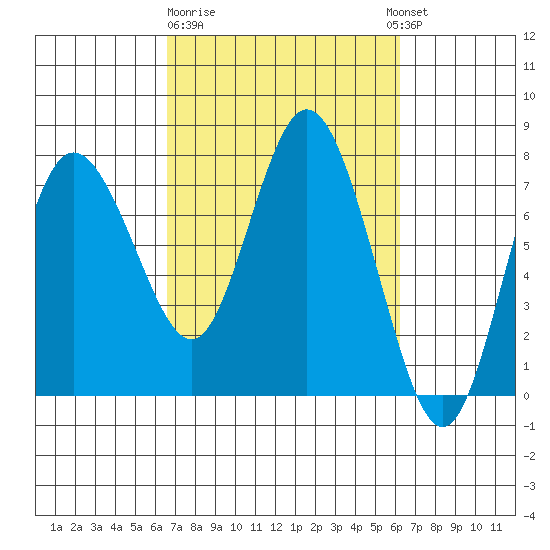Montesano tide chart for Saturday, March 9, 2024