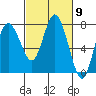 Montesano tide chart for Saturday, March 9, 2024
