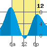 Montesano tide chart for Friday, April 12, 2024