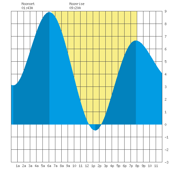 Montesano tide chart for Saturday, April 13, 2024