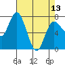 Montesano tide chart for Saturday, April 13, 2024