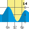 Montesano tide chart for Sunday, April 14, 2024