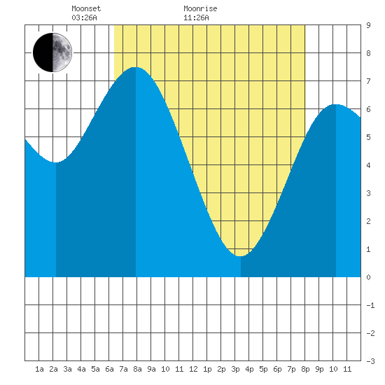 Montesano tide chart for Monday, April 15, 2024