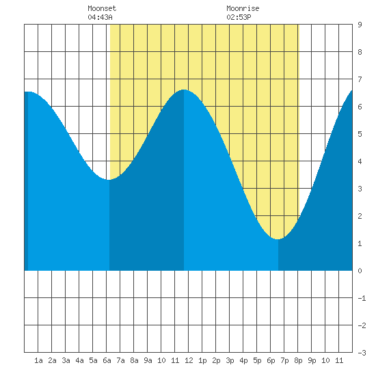 Montesano tide chart for Thursday, April 18, 2024