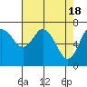 Montesano tide chart for Thursday, April 18, 2024