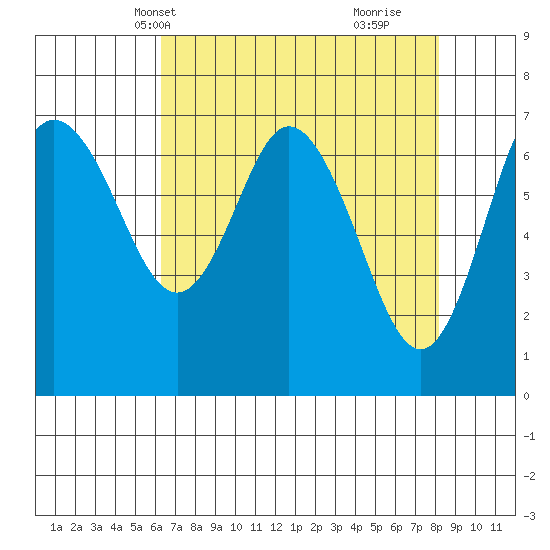 Montesano tide chart for Friday, April 19, 2024