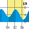 Montesano tide chart for Friday, April 19, 2024