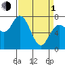 Montesano tide chart for Monday, April 1, 2024