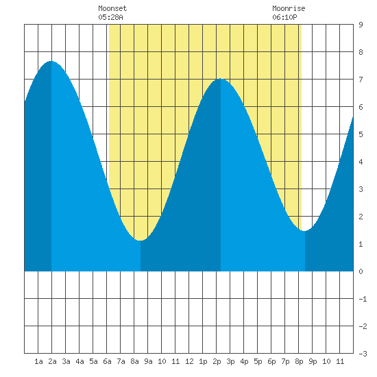 Montesano tide chart for Sunday, April 21, 2024