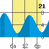 Montesano tide chart for Sunday, April 21, 2024