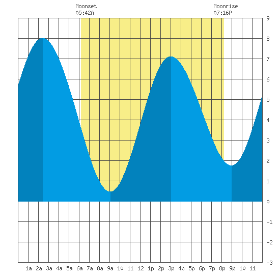 Montesano tide chart for Monday, April 22, 2024