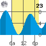 Montesano tide chart for Tuesday, April 23, 2024
