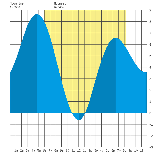 Montesano tide chart for Saturday, April 27, 2024