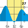 Montesano tide chart for Saturday, April 27, 2024