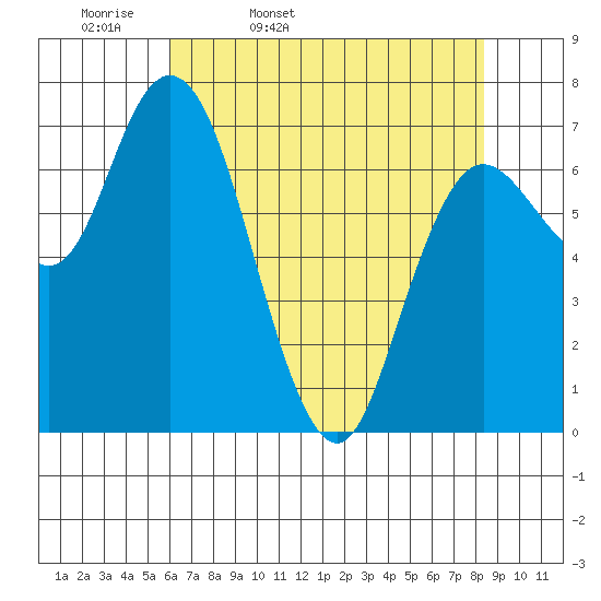 Montesano tide chart for Monday, April 29, 2024
