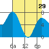 Montesano tide chart for Monday, April 29, 2024