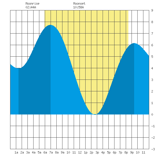 Montesano tide chart for Tuesday, April 30, 2024