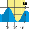 Montesano tide chart for Tuesday, April 30, 2024