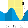 Montesano tide chart for Wednesday, April 3, 2024